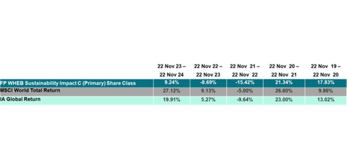 5 year performance data 896 