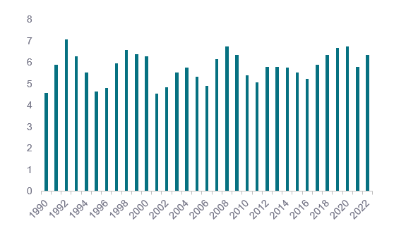 Capital expenditure in the UK water industry (£bn) 