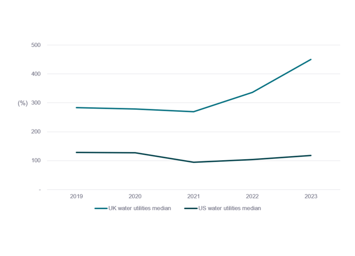 Debt to equity ratios at water utilities in the UK vs US   larger file 