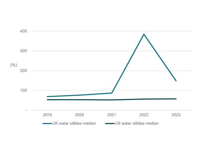 Dividend payout ratios at water utilities in UK vs US   larger file 