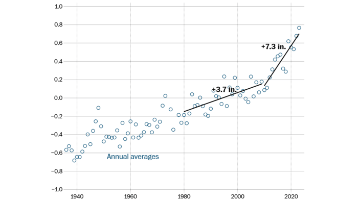 figure 1 sea level v2 