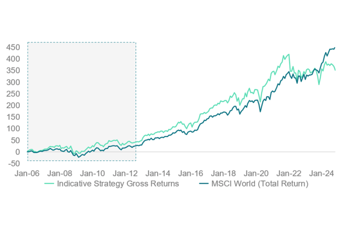 figure 2 indicative strategy gross returns 865 