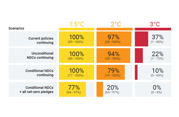 global temperatures 2 