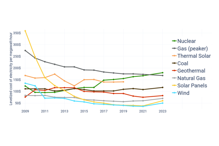 levelized cost energy comparison 01 