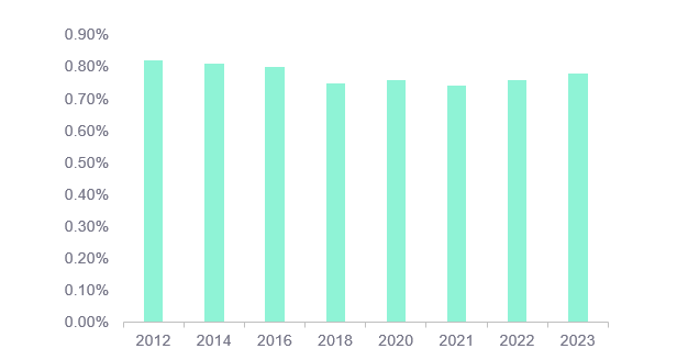 Monthly water bill as % of median household income 