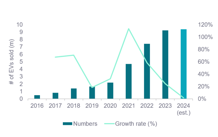 Number of EVs sold by year and annual growth rate 