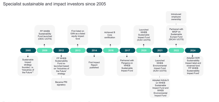 20241210 wheb timeline history  